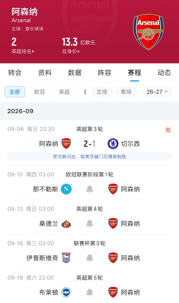 开学小考！阿森纳本月剩余四场十天三线四连客，能赢几场？